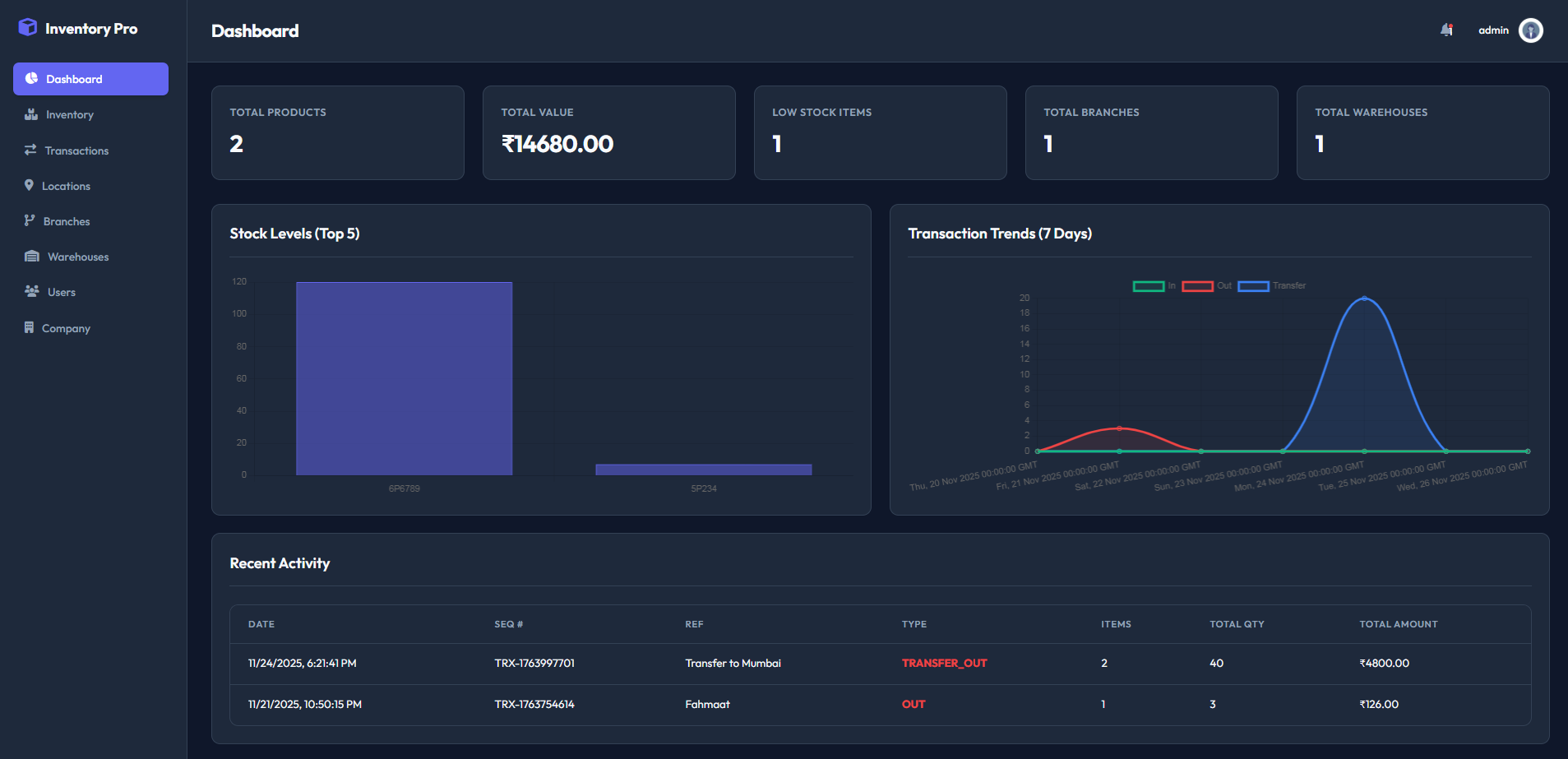 InventoryPro Dashboard